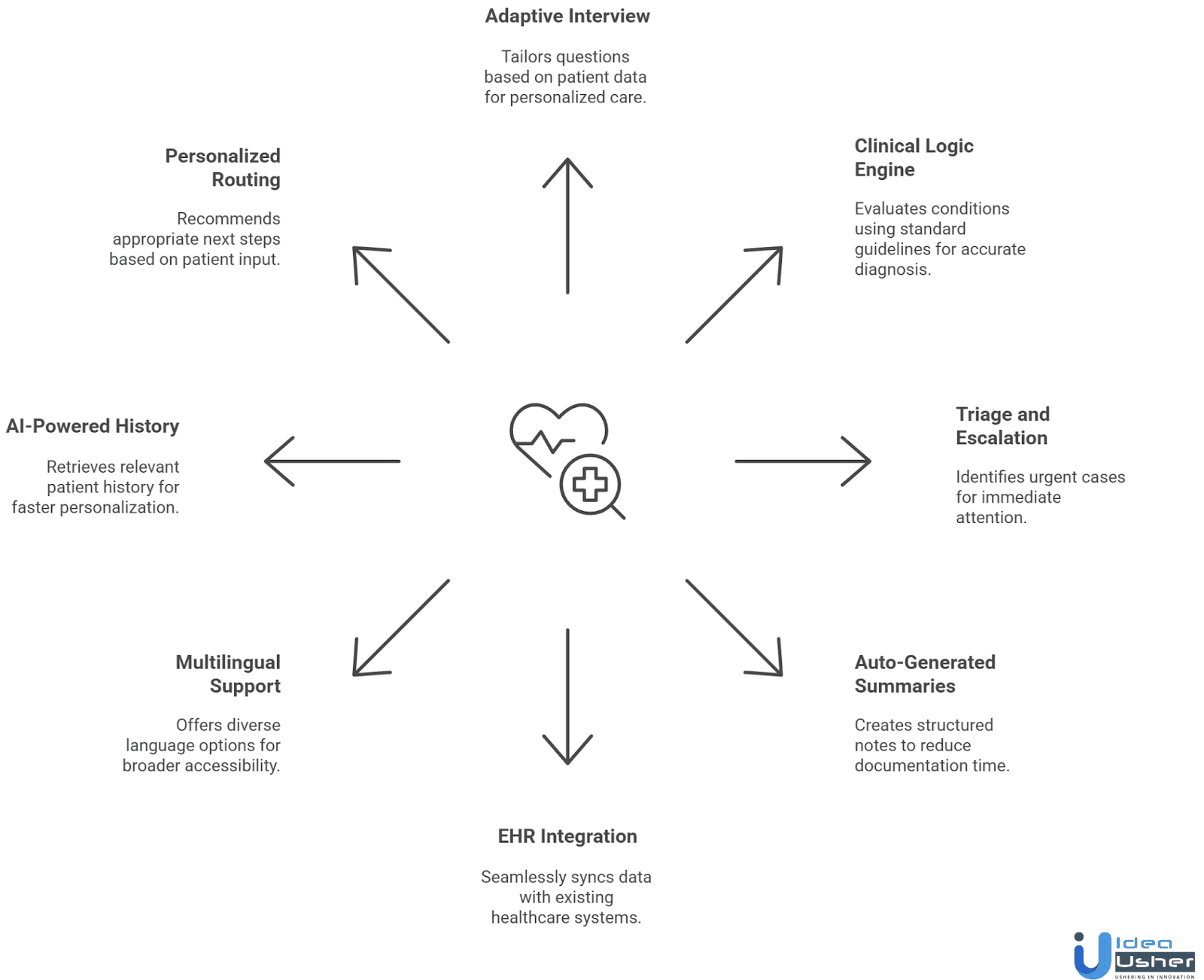 key features of AI patient intake app like bright.md