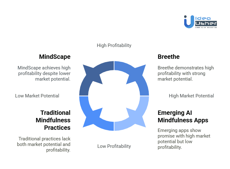 Why Businesses should Invest in Developing a Mindful AI App