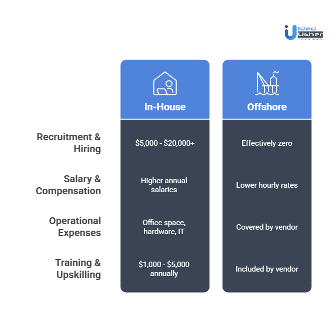 React Developer Hiring Cost Analysis: In-House versus Offshore Development