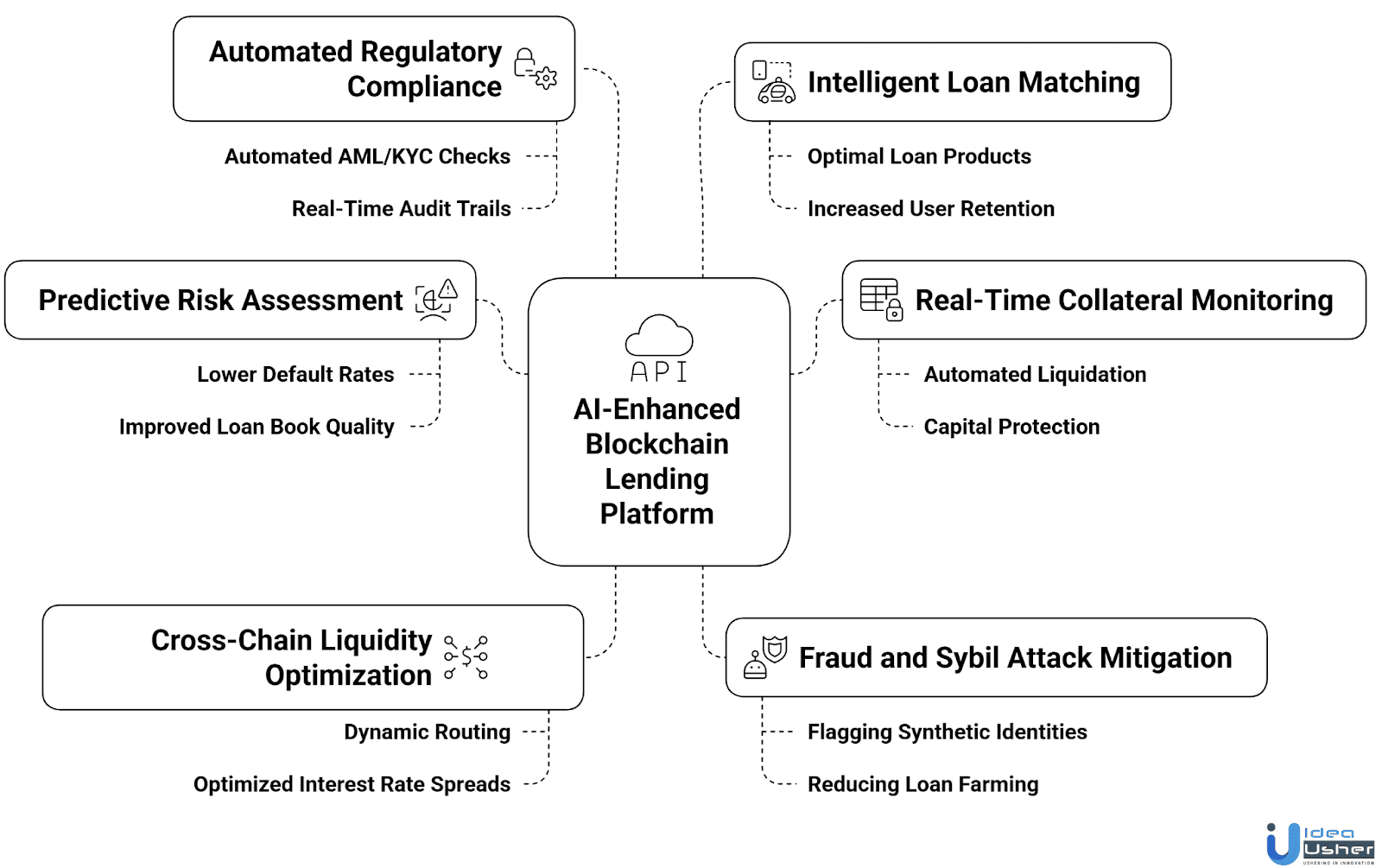 Business Benefits of an AI-Enhanced Blockchain Lending Platform

