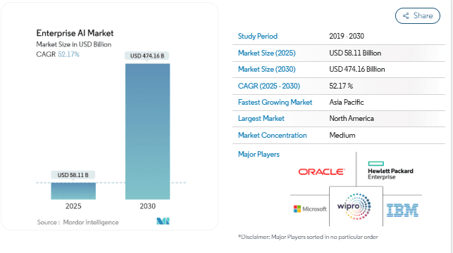Key Market Takeaways for AI Model for an Enterprise
