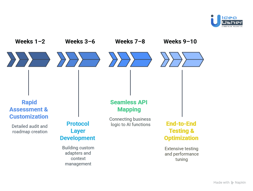 Our Approach to Implementing MCP for Your Business