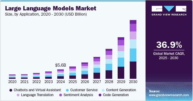 Key Market Takeaways for Large Language Models
