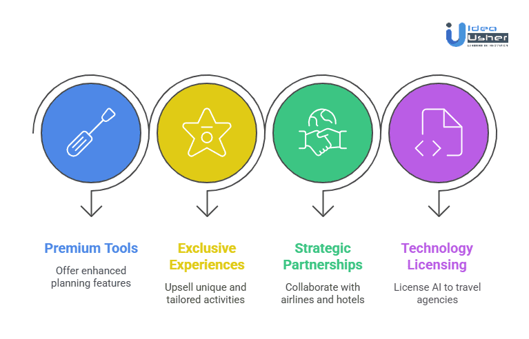 A Perfect Time to Invest in Developing an AI Trip Planner App