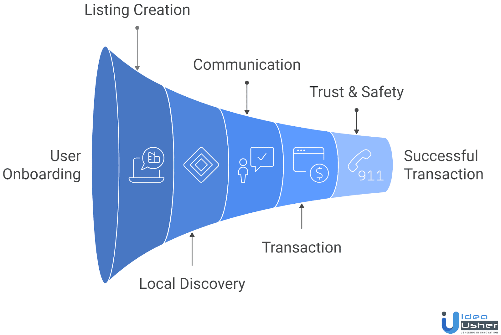 how app like OfferUp or Letgo works