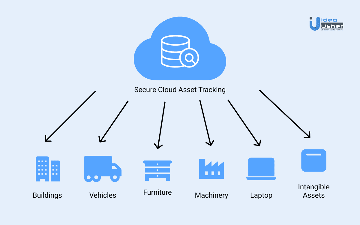 Mobile Asset Tracking Software - Idea Usher