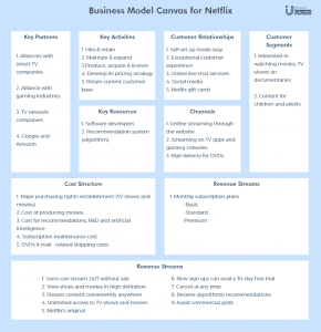 Money model of online streaming platform such as Netflix