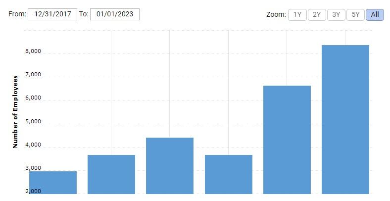 Spotify number of employees