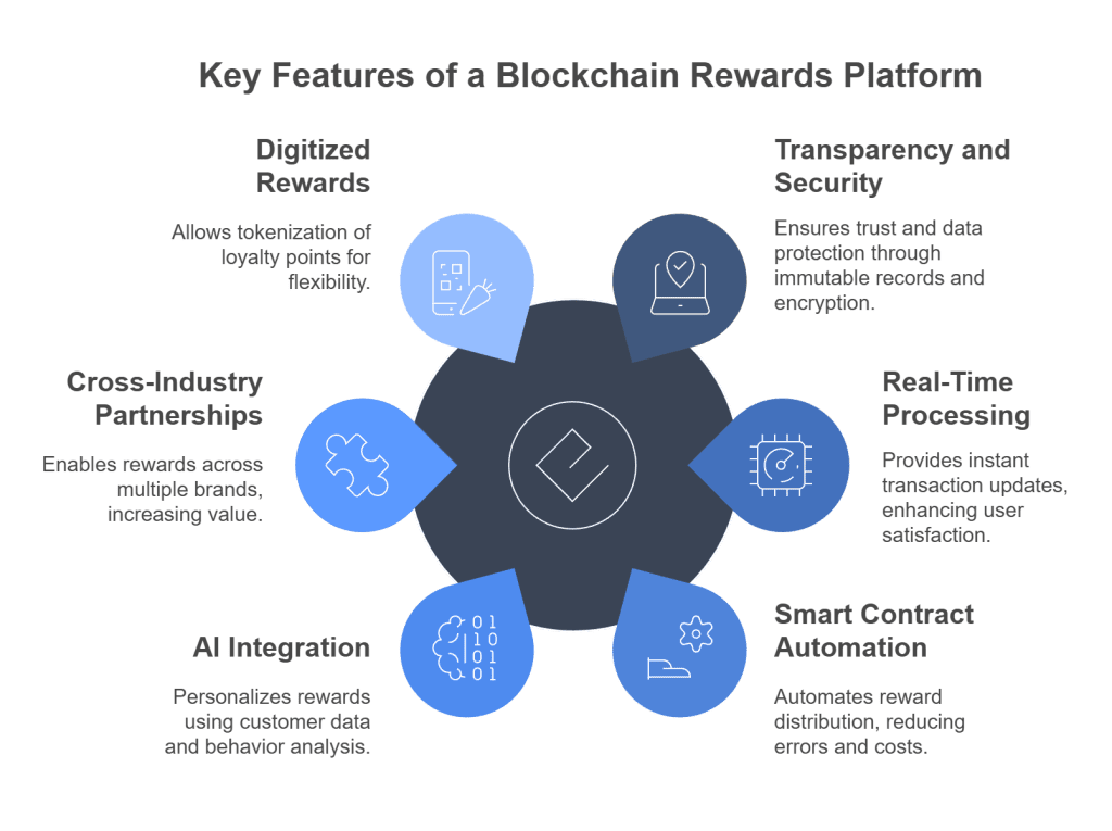 blockchain reward platform