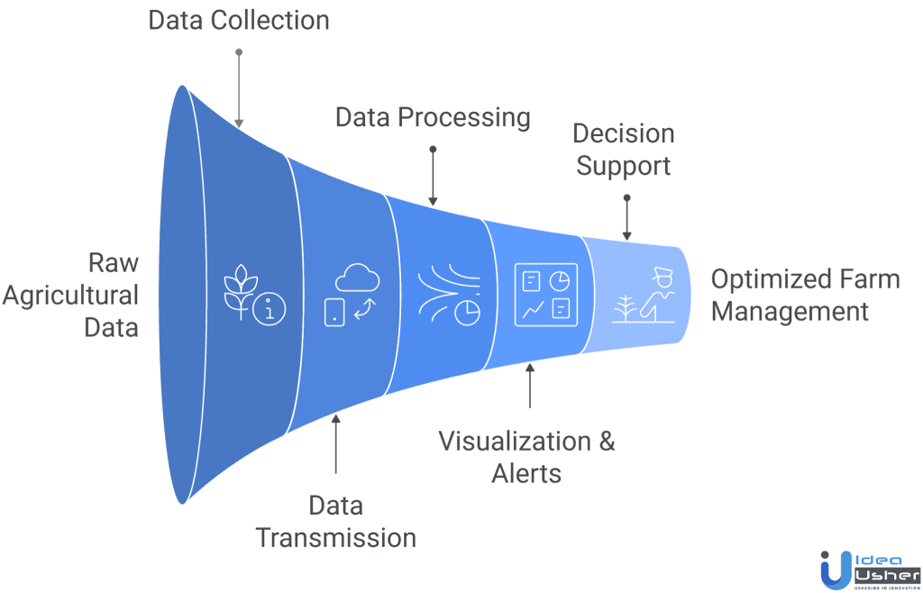 smart farming app working process