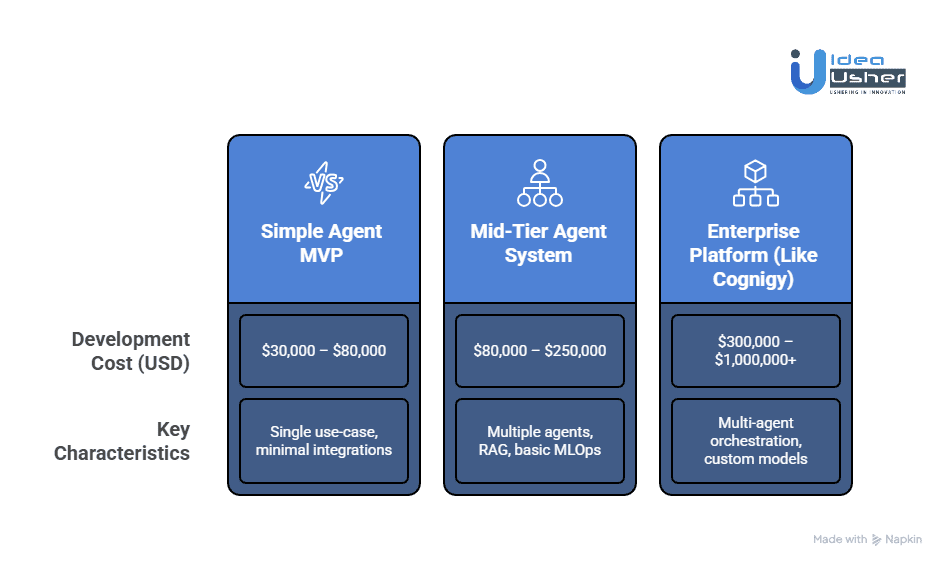 Cost to Build an Agentic AI System Like Cognigy