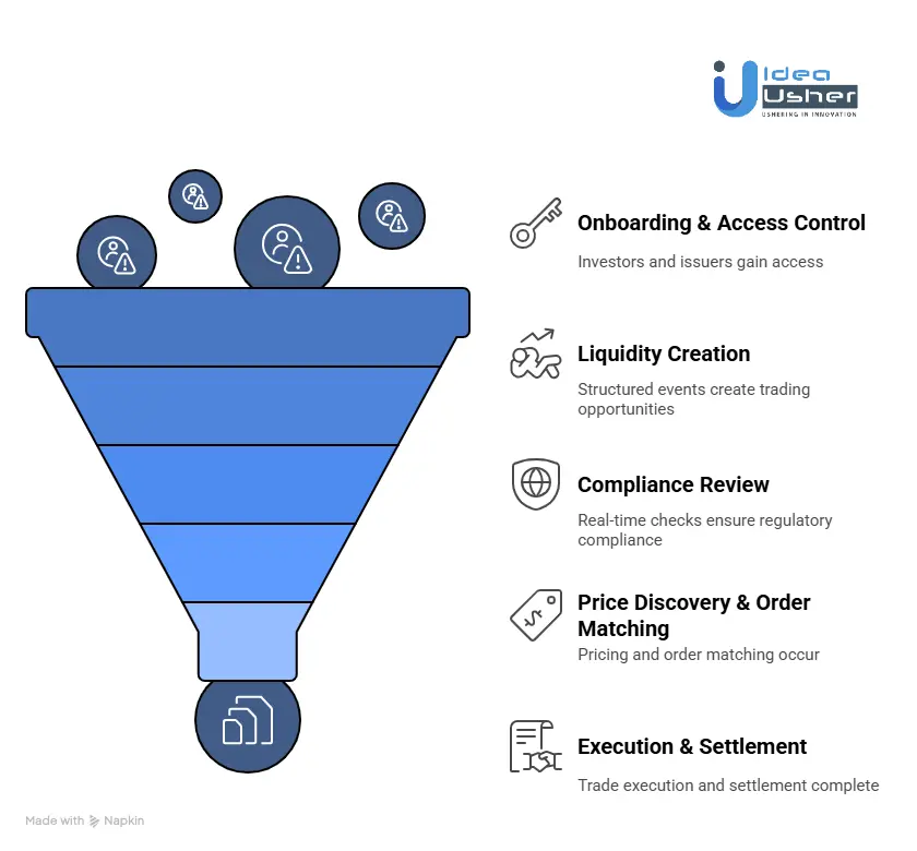 How a Private Securities Marketplace Works?