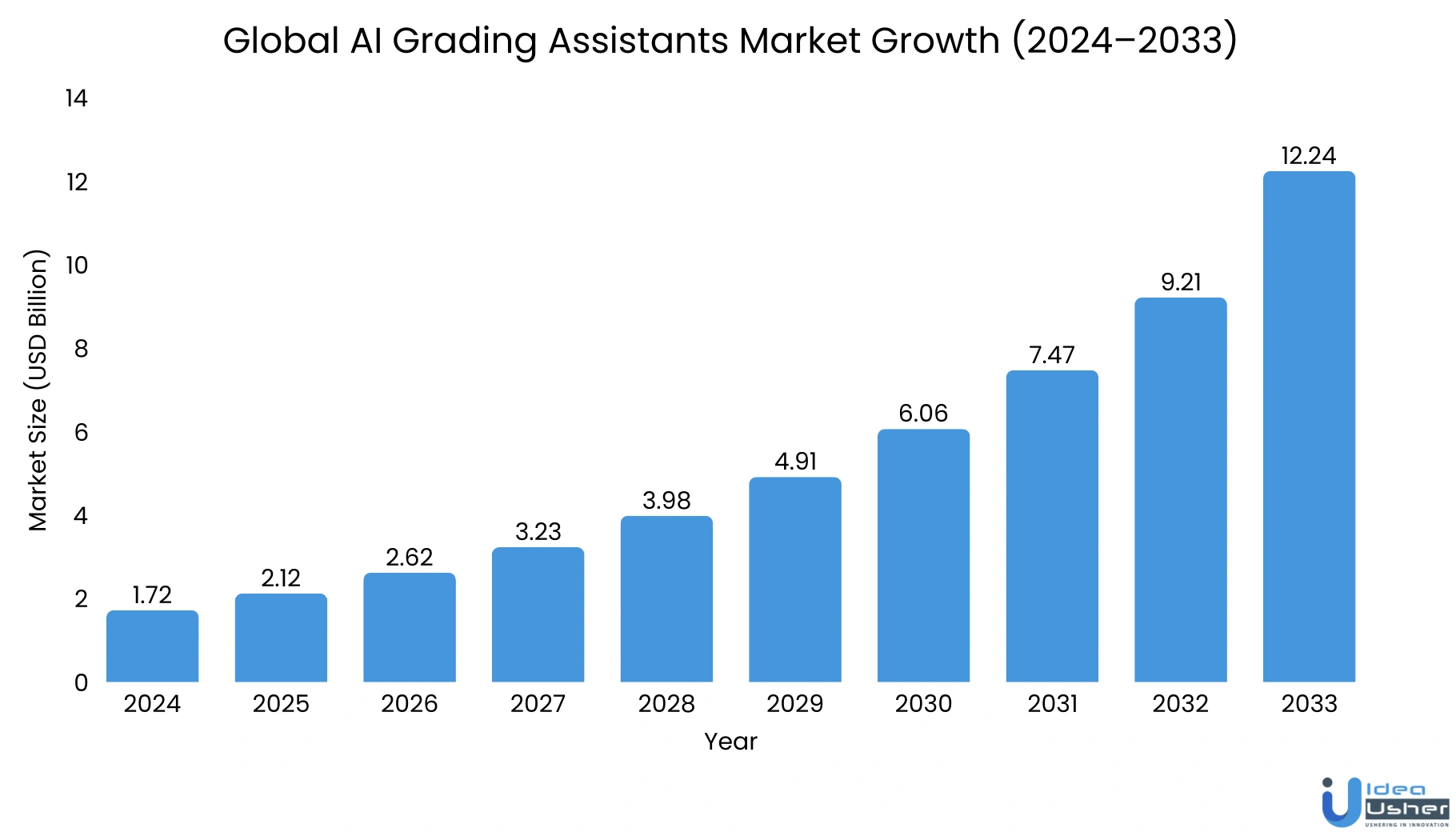 Edexia-like AI grading system market size