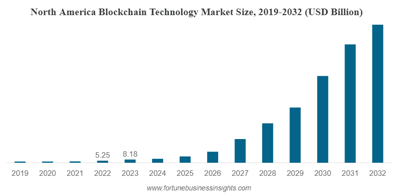 blockchain-market-size