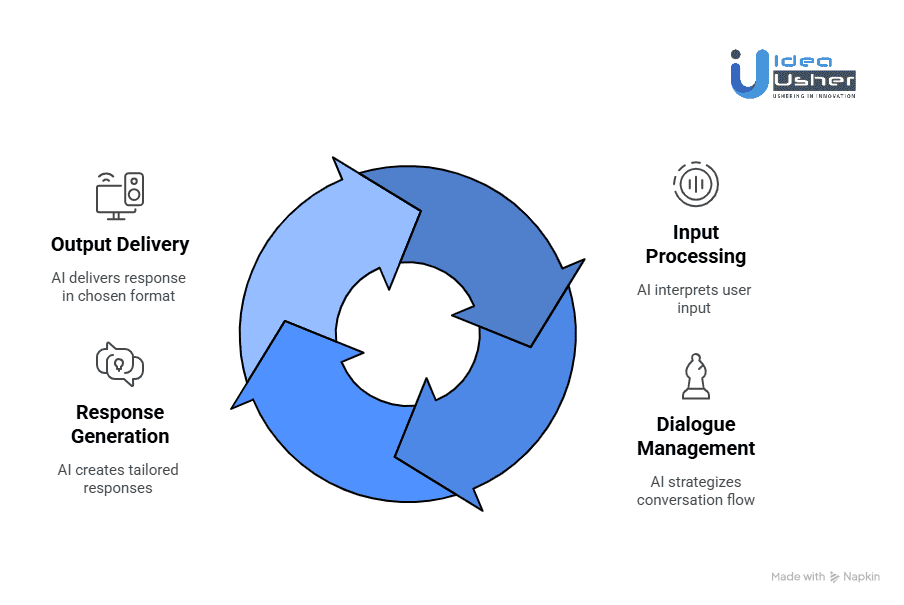 How Conversational AI Works?
