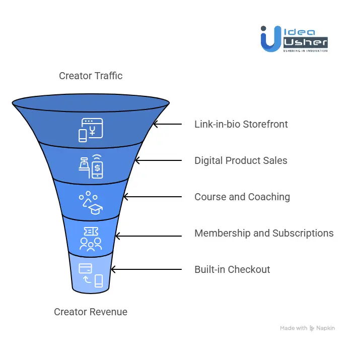 Core Features of a Creator Storefront Platform Like Stan Store