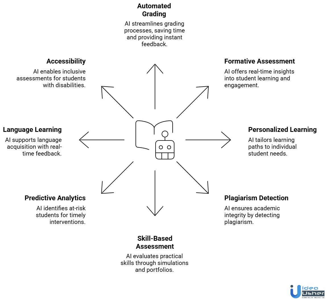 AI driven assessment and grading tool platform use cases