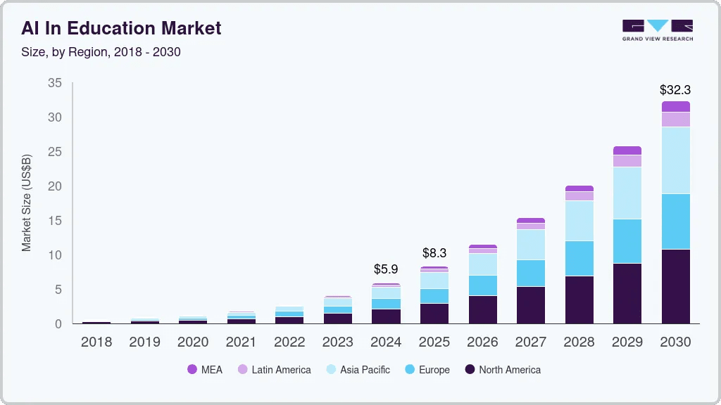 AI driven assessment platform market size