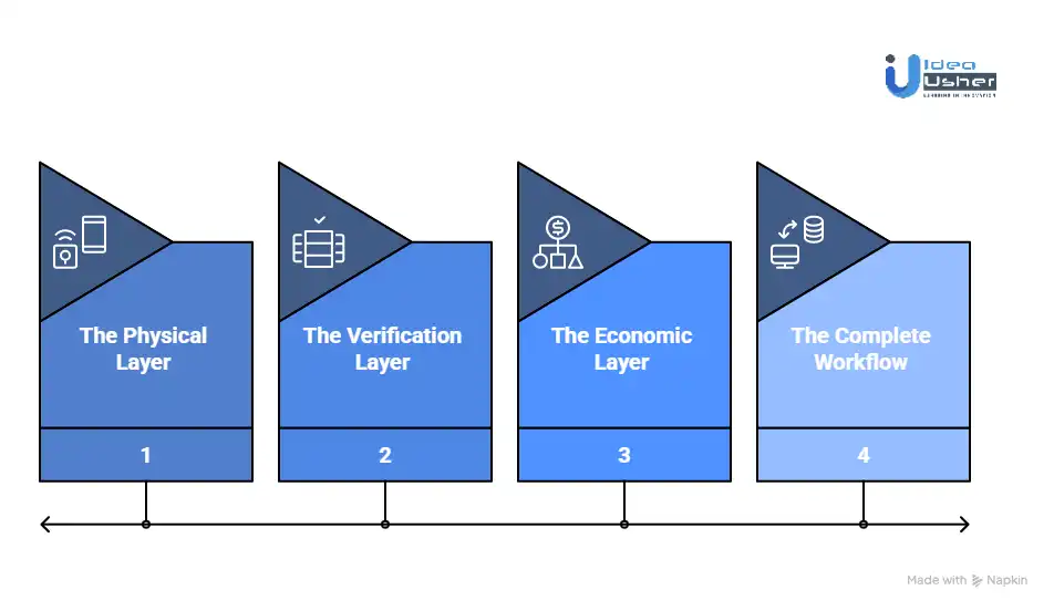 How Do DePIN Systems Work?