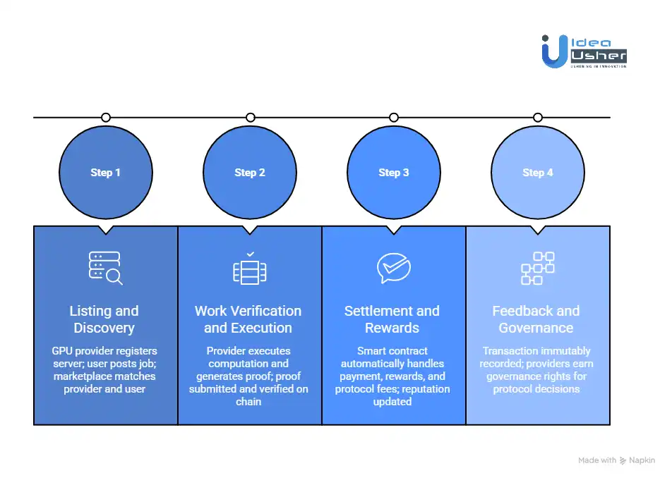 How Does a DePIN Marketplace Work?