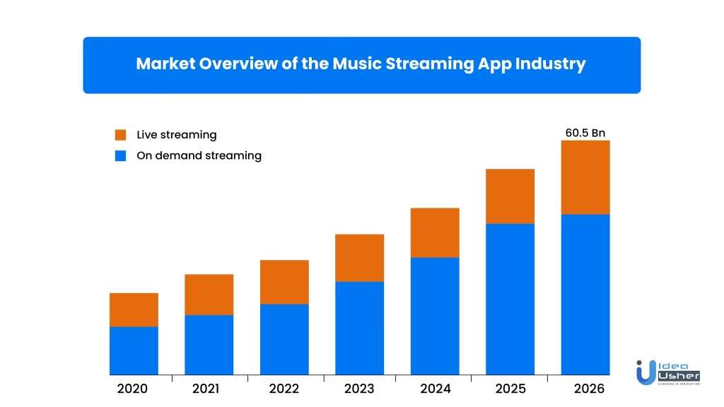 Market overview of the music streaming app industry