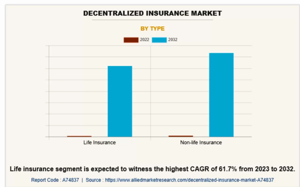Defi Insurance market size