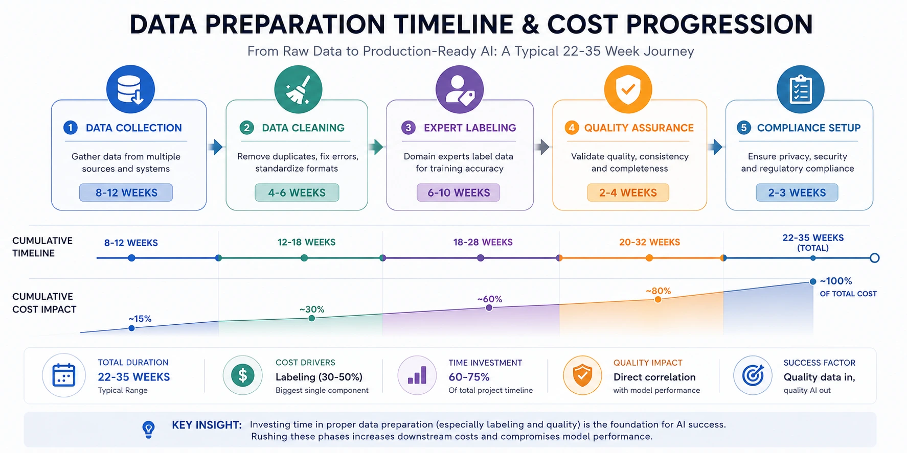 Timeline visualization showing data preparation phases