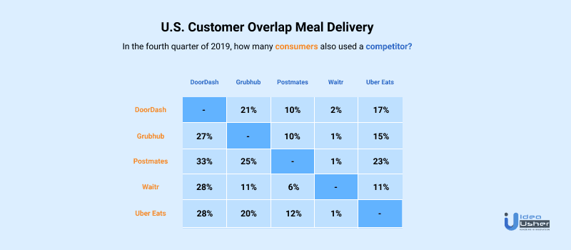 US Customer Overlap Meal Delivery