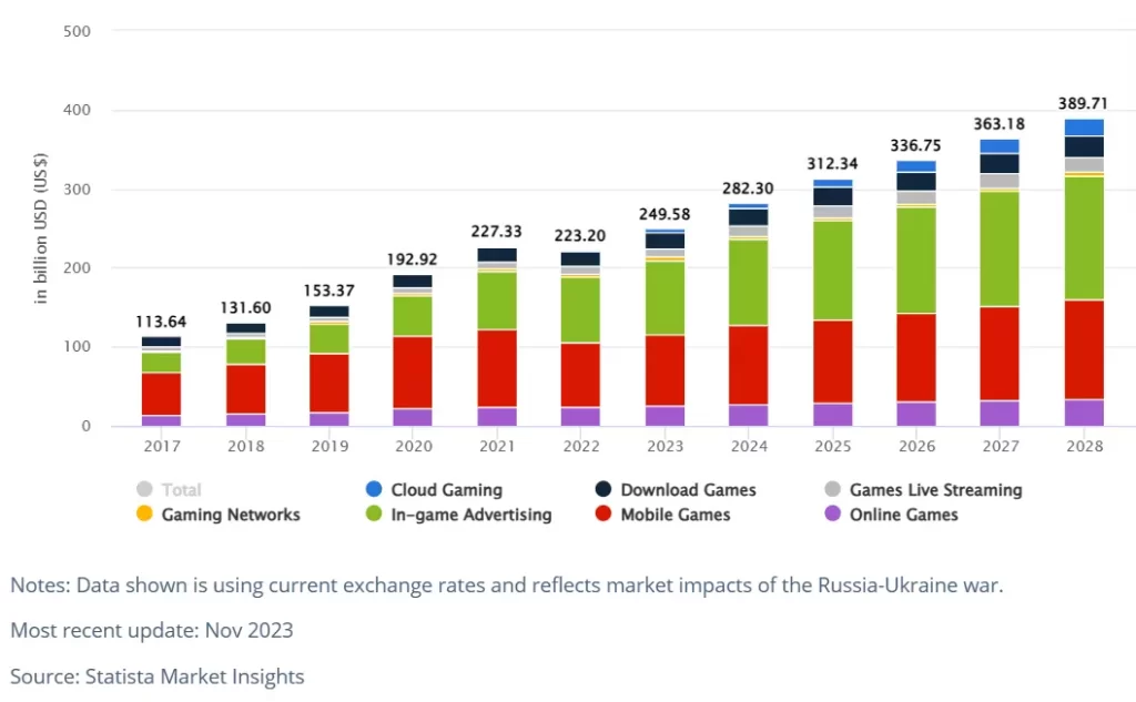 Gaming Industry Statistics