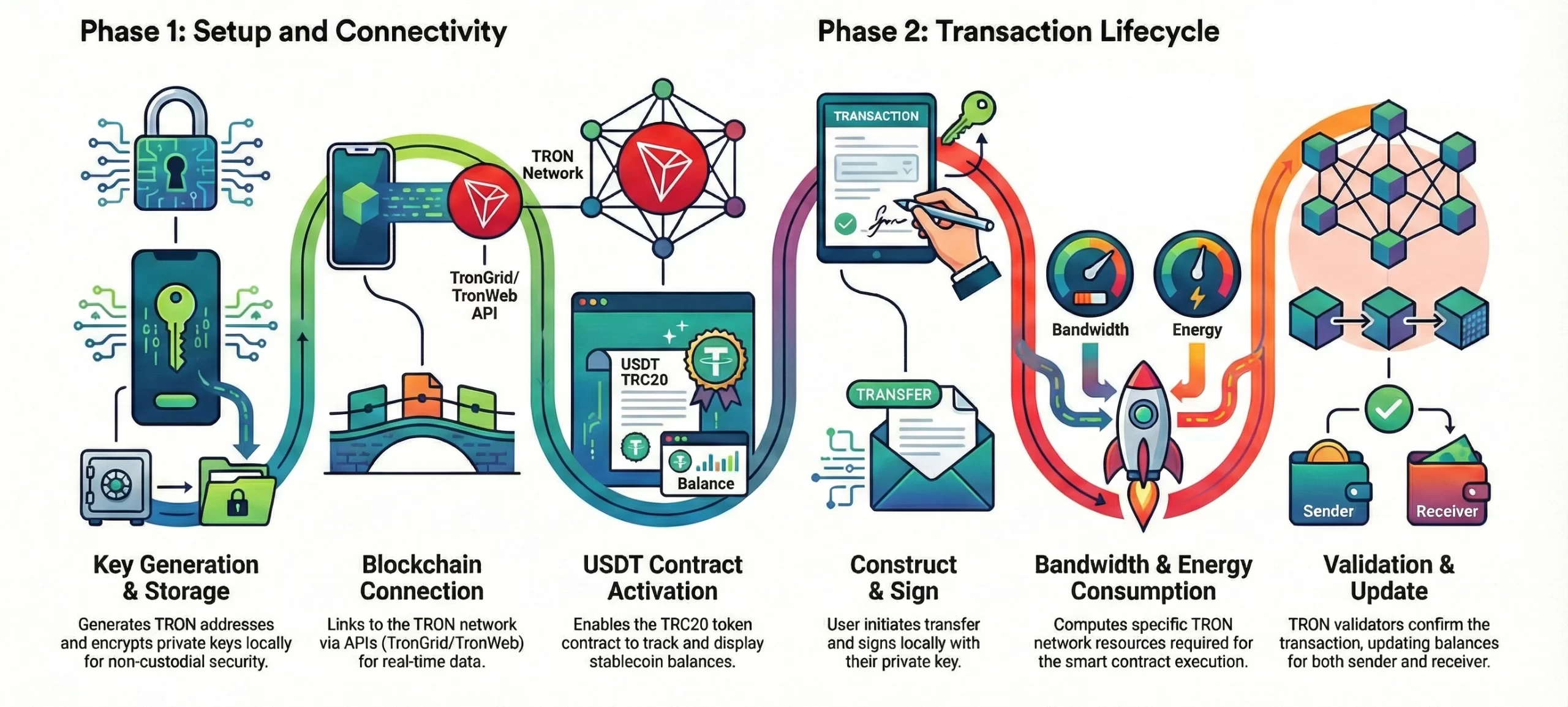 how USDT TRC20 wallet app works