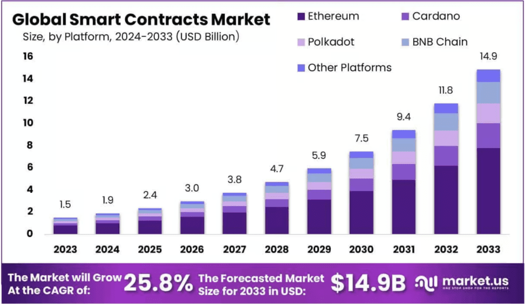 How to Build a Smart Contract-Based Subscription Platform - Idea Usher