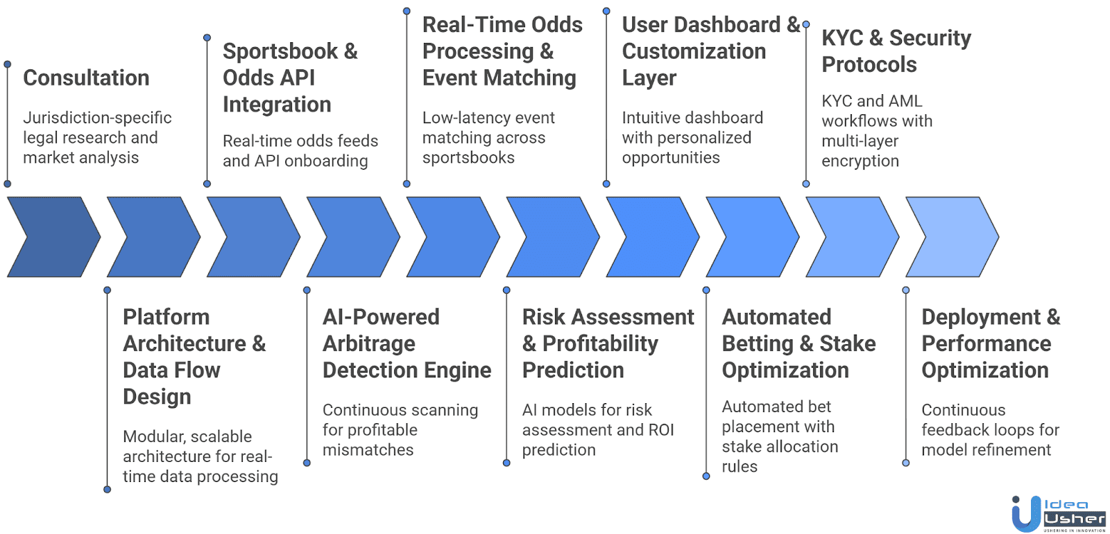 Betting Platform Architecture: Building the Casino of Tomorrow